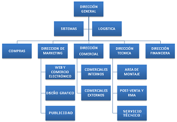 Organigrama